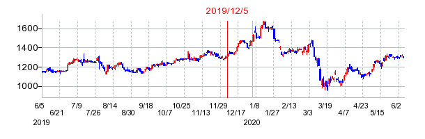 2019年12月5日 15:12前後のの株価チャート